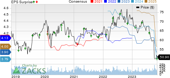 Kellanova Price, Consensus and EPS Surprise