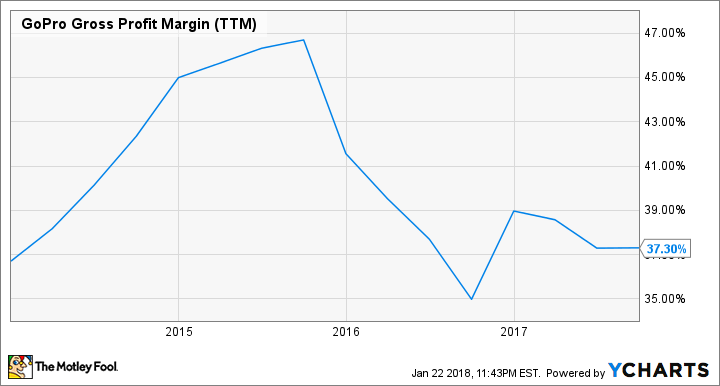 GPRO Gross Profit Margin (TTM) Chart