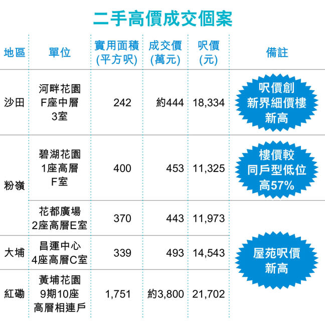 資金湧細價樓 沙田河畔呎價1.8萬