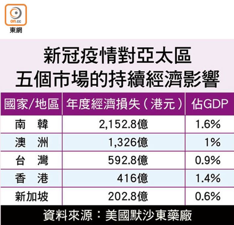 新冠疫情對亞太區五個市場的持續經濟影響