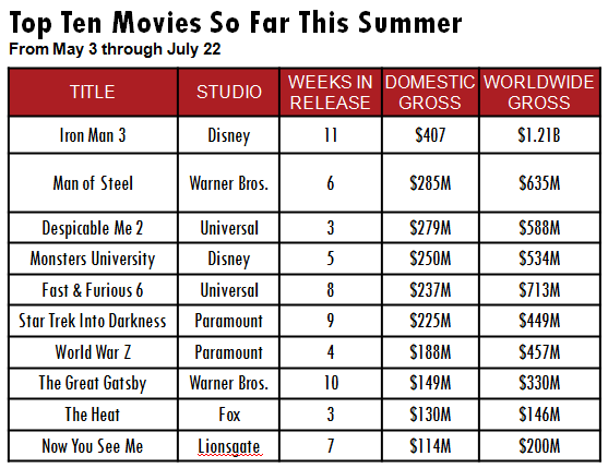 Bombs! Flops! Duds! How the Summer Box Office Could Still Be Biggest Ever