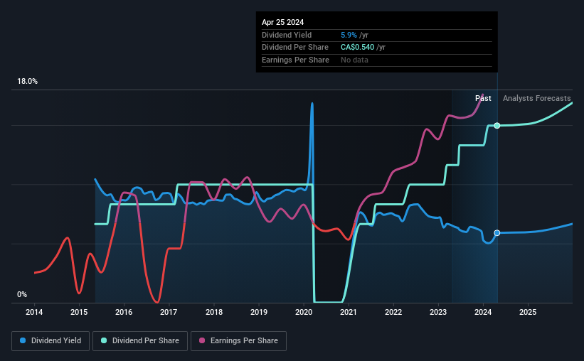 historic-dividend