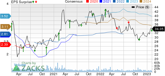 Fox Corporation Price, Consensus and EPS Surprise