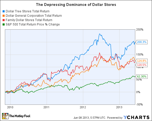 DLTR Total Return Price Chart