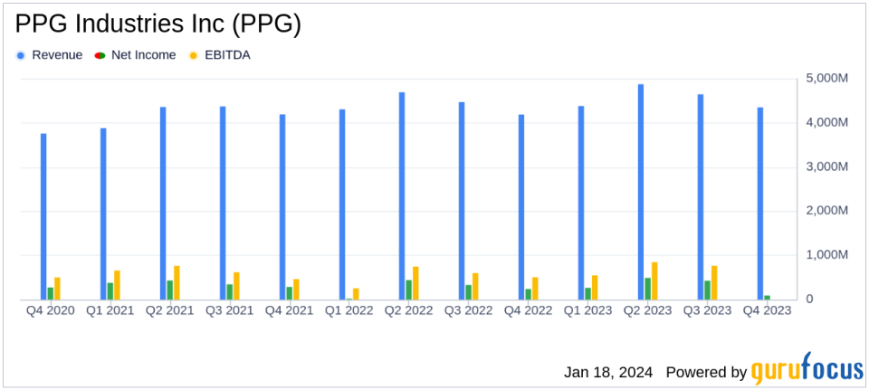 PPG Industries Inc Reports Record Sales and Strong Cash Flow in Q4 and Full-Year 2023