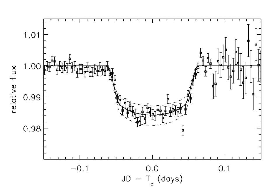 Curva de luz de la estrella HD 209458, la primera en la que se detectó un tránsito exoplanetario. La gráfica representa el cambio de brillo aparente de la estrella con el paso del tiempo y muestra, en la parte central, el debilitamiento debido al eclipse causado por el planeta. Charbonneau et al, Astrophysical Journal, 529:L45-L48 (2000)