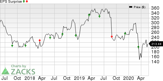 Ulta Beauty Inc. Price and EPS Surprise