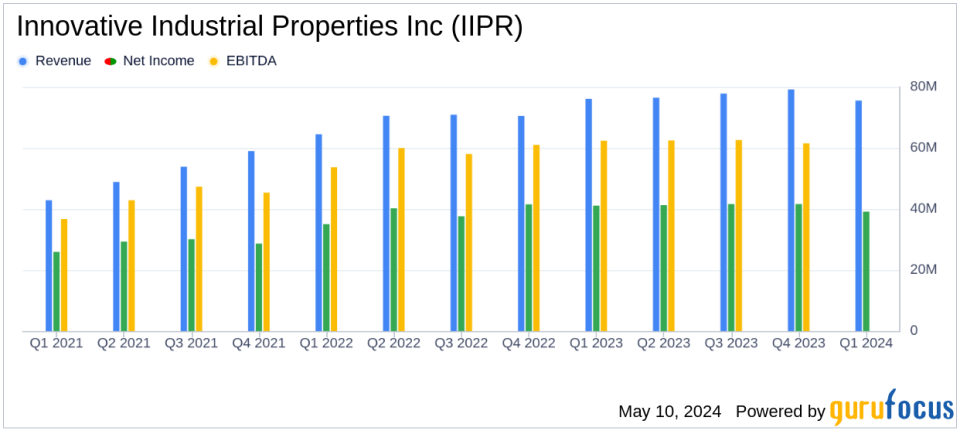 Innovative Industrial Properties Inc (IIPR) Q1 2024 Earnings: EPS below expectations, revenue slightly down