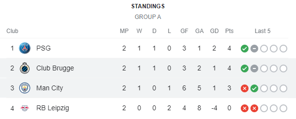 Group A's standings