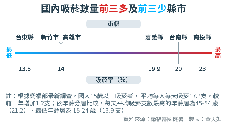 20170919-SMG0034-E05-國內吸菸數量前三多及前三少縣市-01.png