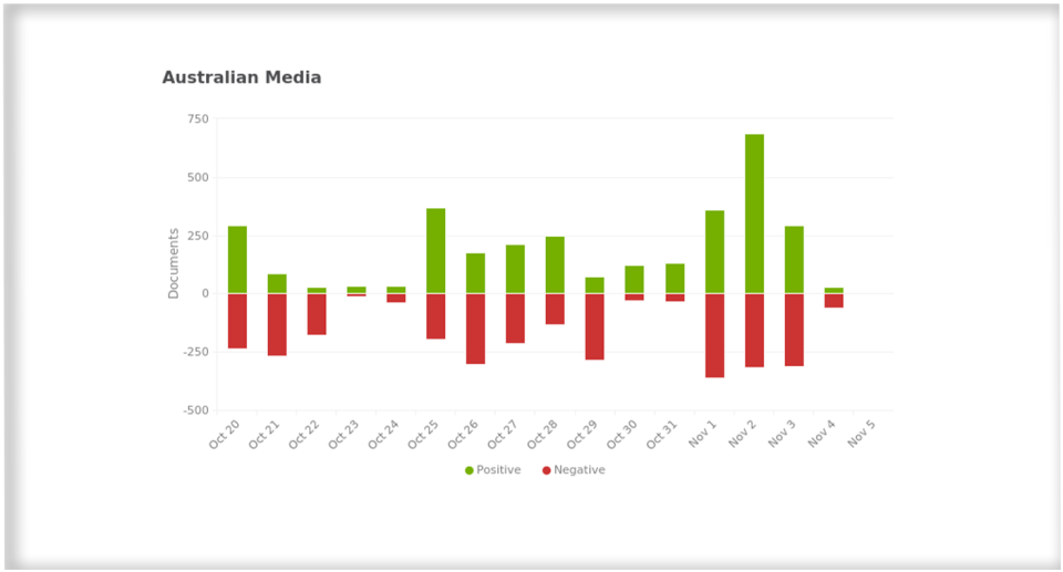 Domestic coverage of Australia and climate change has been more positive than negative. Source: Meltwater