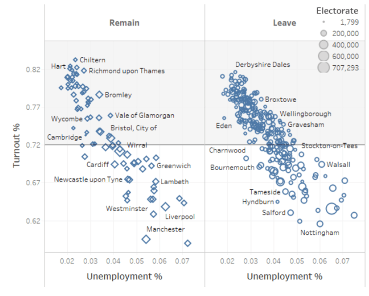 <span class="caption">Turnout vs unemployment in England and Wales.</span> <span class="attribution"><a class="link " href="https://public.tableau.com/profile/eva8220#!/vizhome/2_2_8/2_2TurnoutvUnem" rel="nofollow noopener" target="_blank" data-ylk="slk:Aihua Zhang.;elm:context_link;itc:0;sec:content-canvas">Aihua Zhang.</a>, <span class="license">Author provided</span></span>