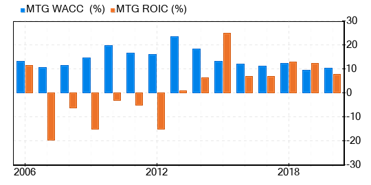MGIC Investment Stock Appears To Be Fairly Valued