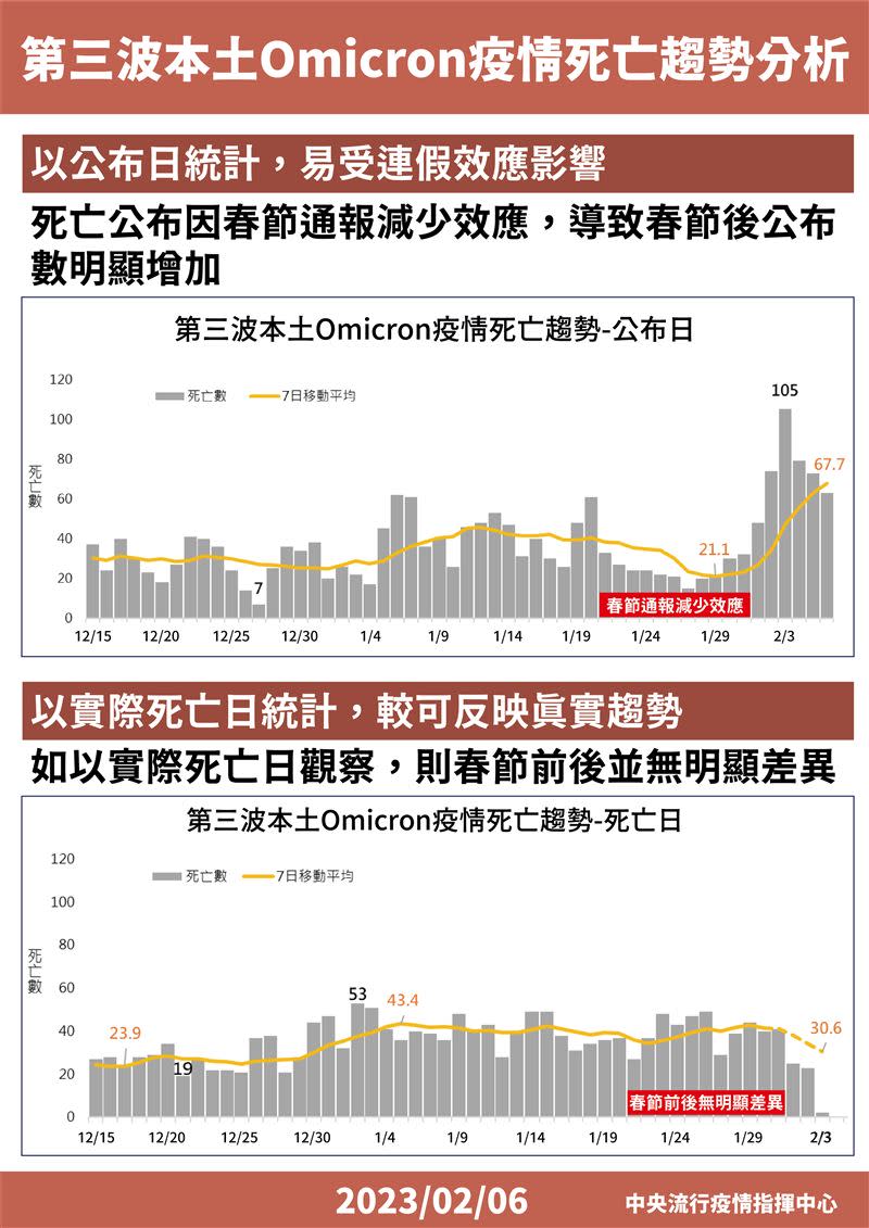 指揮中心指出，死亡個案從實際死亡日來看，春節前後無明顯差異（圖／指揮中心提供）