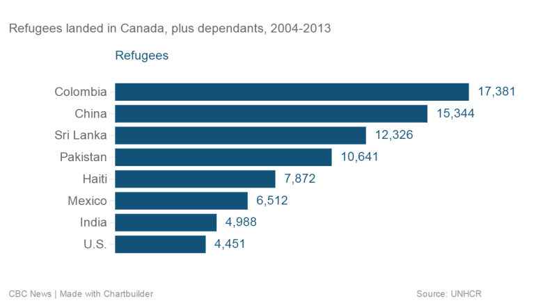 Canada's refugees: Where they come from by the numbers