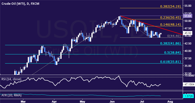 Gold Prices May Continue Lower as ECB Boosts Risk Appetite