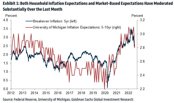 Chart showing inflation expectations from households and the market.