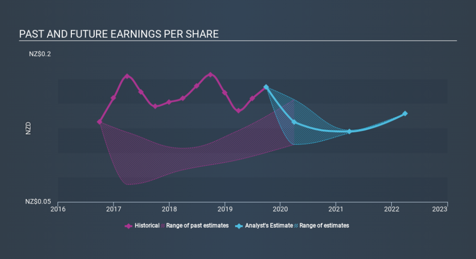 NZSE:ARV Past and Future Earnings, January 2nd 2020