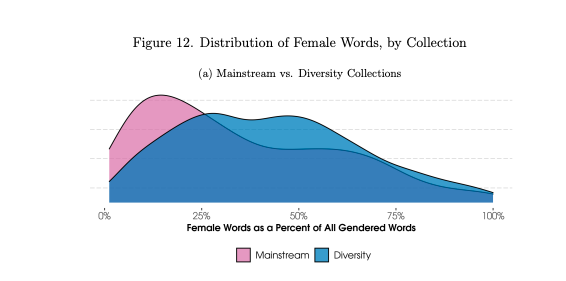 Girls and women were more likely to be represented in images than text. (Adukia, Eble, Harrison, Runesha and Szasz via Brown University’s Annenberg Institute)