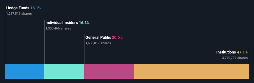 ownership-breakdown