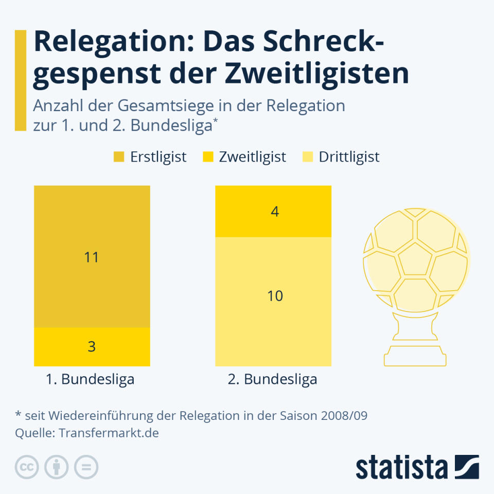 Infografik: Relegation. Das Schreckgespenst der Zweitligisten | Statista