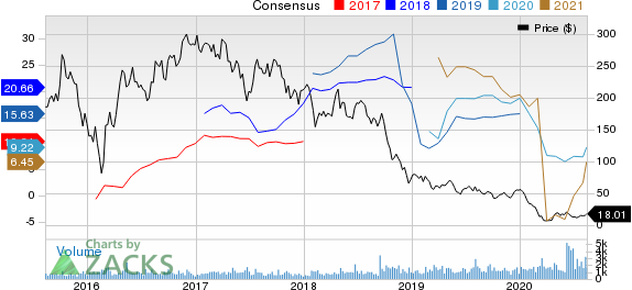 Laredo Petroleum, Inc. Price and Consensus