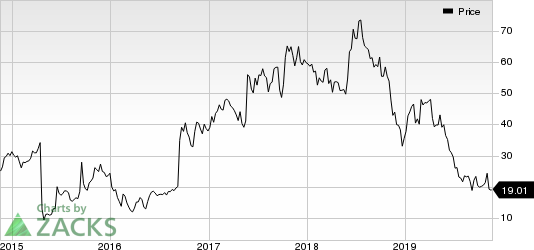 Aerie Pharmaceuticals, Inc. Price