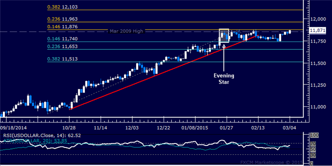 Crude Oil Threatens Chart Support, SPX 500 Drops to 2-Week Low