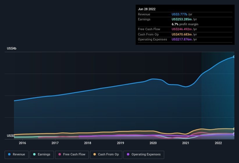 earnings-and-revenue-history