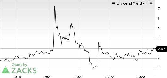 Imperial Oil Limited Dividend Yield (TTM)