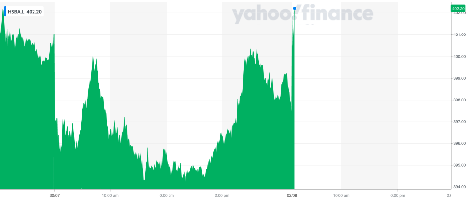 HSBC shares rose on the update. Photo: Yahoo Finance UK