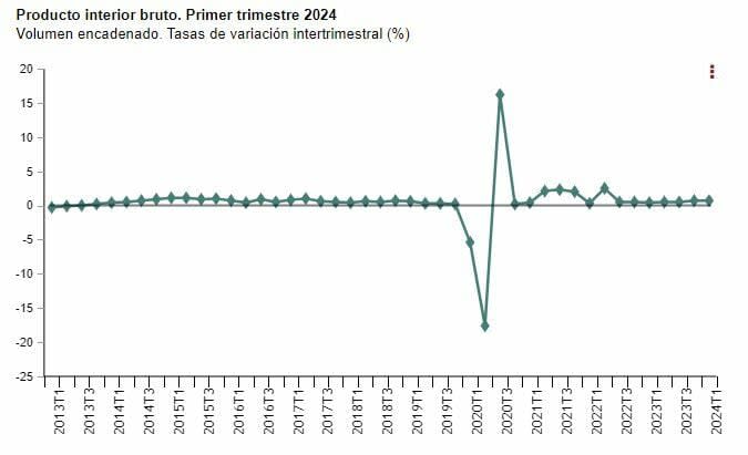 El PIB creció un 0,7% en el primer trimestre gracias al consumo y el sector exterior