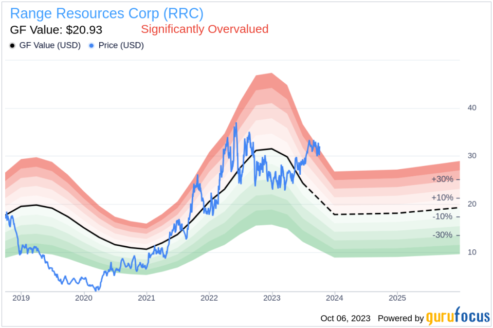 Unveiling Range Resources (RRC)'s Value: Is It Really Priced Right? A Comprehensive Guide