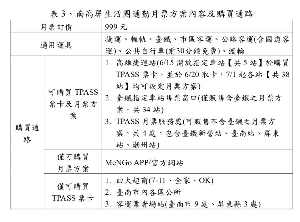 南高屏生活圈通勤月票方案內容及購買通路。交通部提供