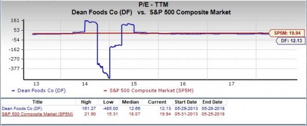 Let's see if Dean Foods Company (DF) stock is a good choice for value-oriented investors right now from multiple angles.