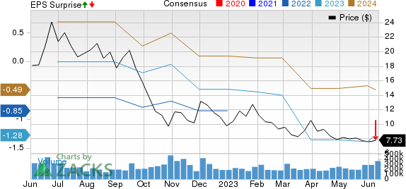 NIO Inc. Price, Consensus and EPS Surprise