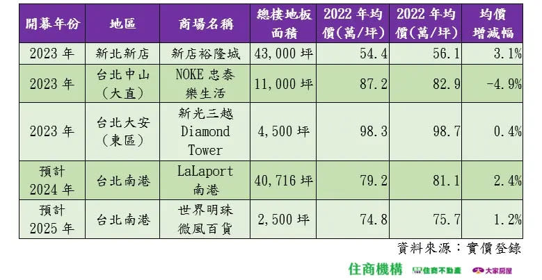 ▲雙北區今年新開幕３間百貨商場，以及預計明後年新開幕２百貨商場周邊房價。（圖／住商不動懺提供）