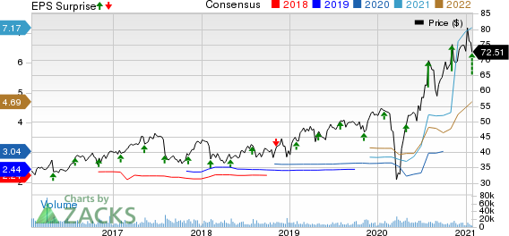 Hologic, Inc. Price, Consensus and EPS Surprise