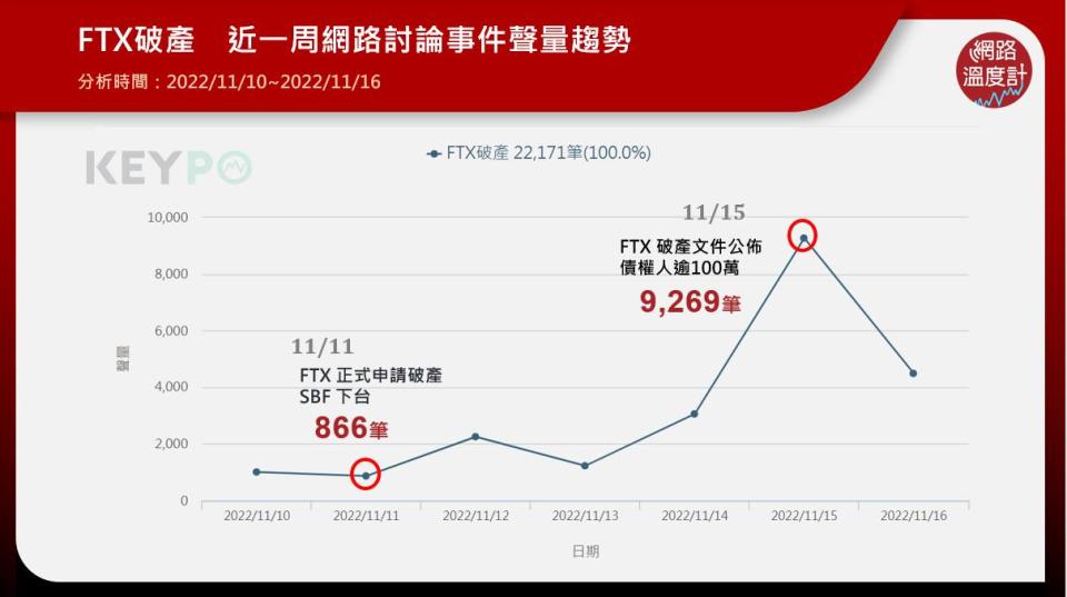 FTX破產 台灣聲量飆高。