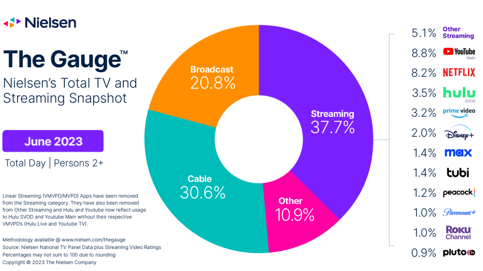 Nielsen June 2023
