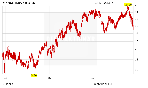 Marine Harvest: Das raten jetzt die Analysten