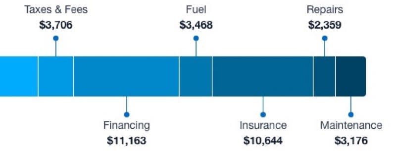 The cost of owning a new Tesla Model Y.