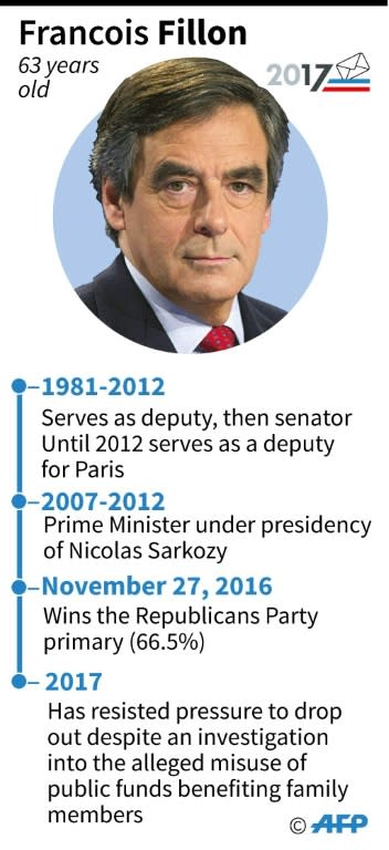 Francois Fillon suffered from a scandal involving payments to his wife for "fake jobs"