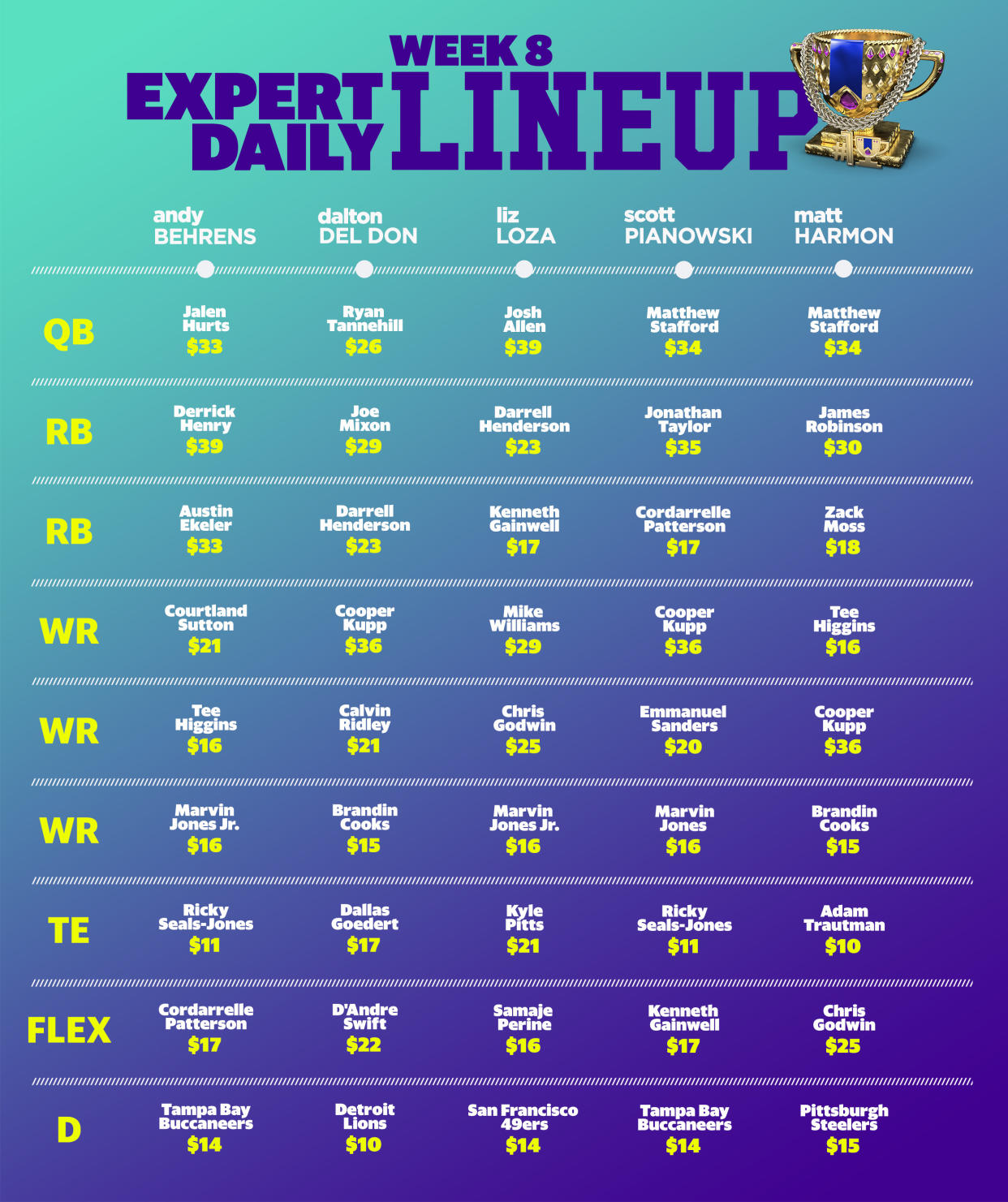 Week 8 daily fantasy lineups.