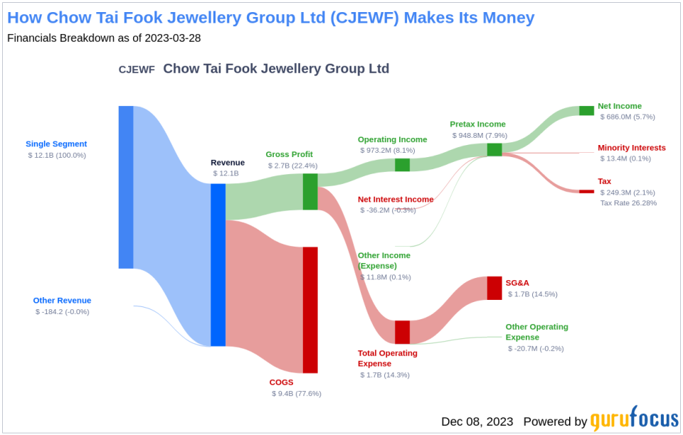 Chow Tai Fook Jewellery Group Ltd's Dividend Analysis