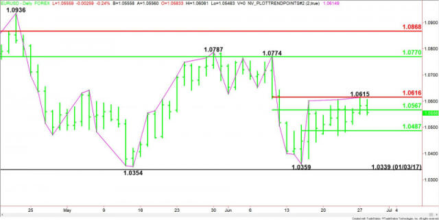 EUR/USD Technical Analysis for July 28, 2023 by FXEmpire 