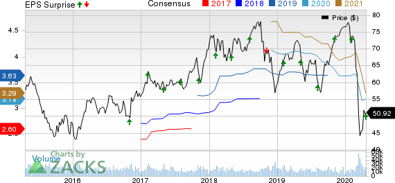 Emerson Electric Co. Price, Consensus and EPS Surprise