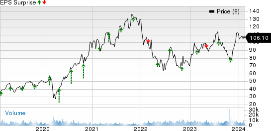 Floor & Decor Holdings, Inc. Price and EPS Surprise