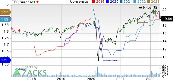 Ares Capital Corporation Price, Consensus and EPS Surprise