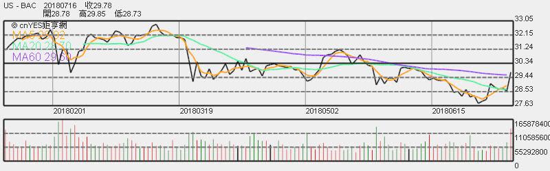 美銀美林股價日線趨勢圖